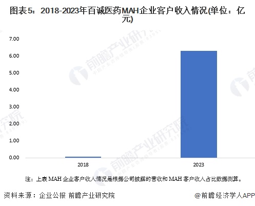 H制度影响分析 为CMO行业带来更多的新需求【组图】米乐体育app网站2024年中国医药制造外包行业MA(图4)