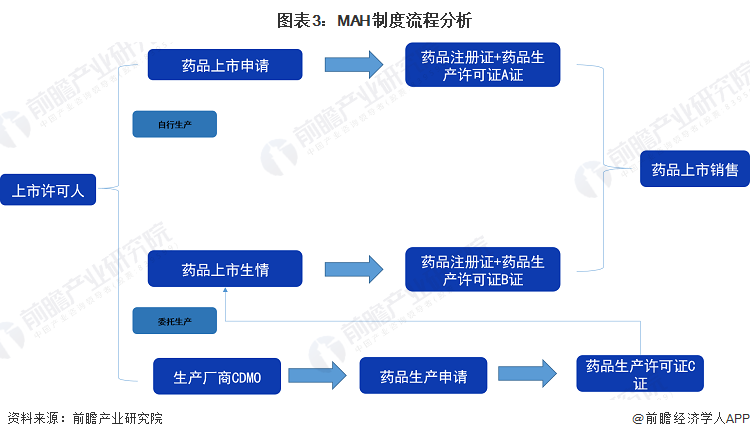H制度影响分析 为CMO行业带来更多的新需求【组图】米乐体育app网站2024年中国医药制造外包行业MA(图3)