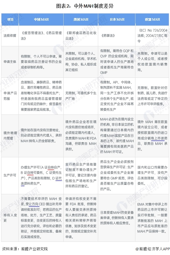 H制度影响分析 为CMO行业带来更多的新需求【组图】米乐体育app网站2024年中国医药制造外包行业MA(图7)